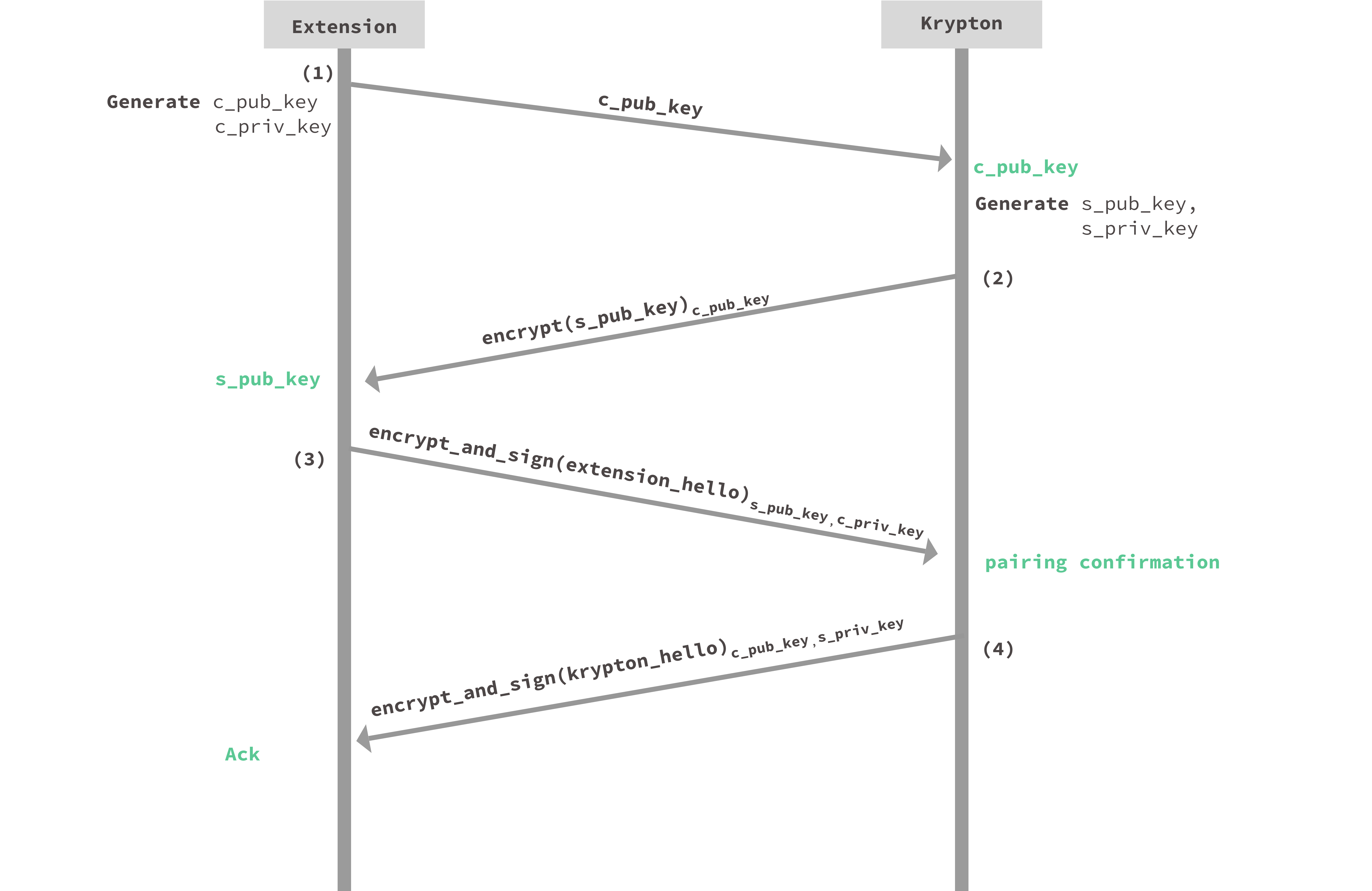 Krypton Pairing Protocol